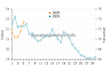 Temperature dell'acqua a New Suffolk a settembre