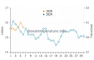 Coopers Beach water temp chart in September
