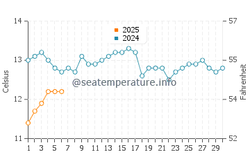 Eastbourne water temp chart in September