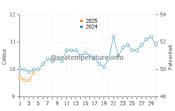 New Brighton water temp chart in September