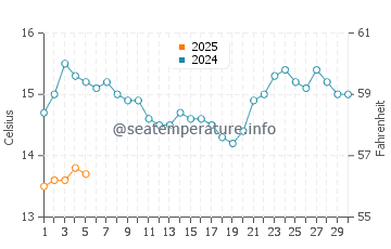 North Shore water temp chart in September