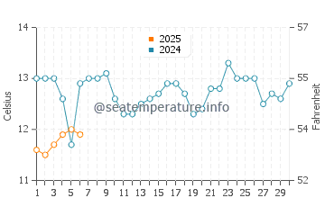 Picton water temp chart in September