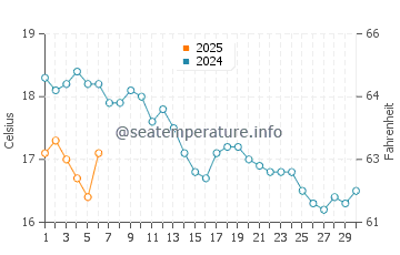 Temperature dell'acqua a Newburyport a settembre