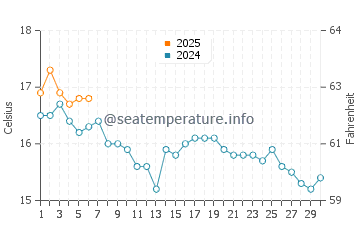 Newlyn water temp chart in September