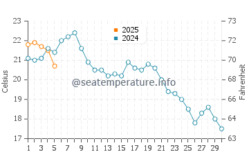 Newport Beach water temp chart in September