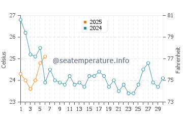 Newport News water temp chart in September