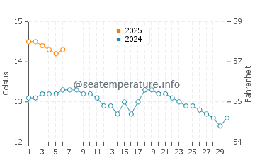 Temperature dell'acqua a Newtonhill a settembre
