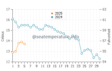 Temperature dell'acqua a Newtown a settembre