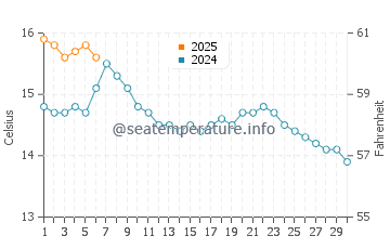 Temperature dell'acqua a Newtownabbey a settembre