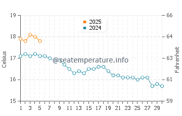 Temperature dell'acqua a Neyland a settembre