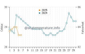 Temperatura vode u Ngapali u rujnu