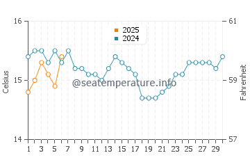 Ngunguru water temp chart in September