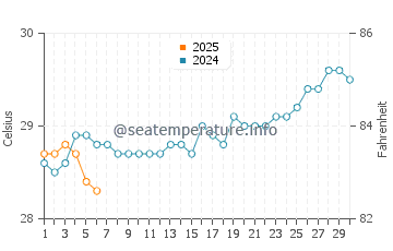 Temperature dell'acqua a Ngwesaung a settembre