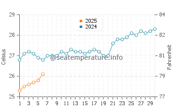 Nhulunbuy water temp chart in September
