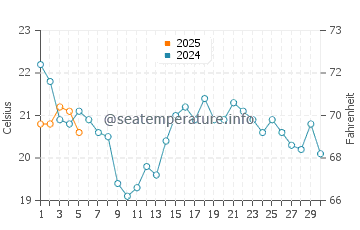 Temperature dell'acqua a Niagara-on-the-Lake a settembre