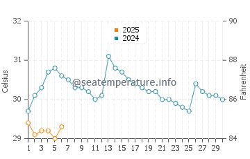 Temperatura da água em Bluefields em setembro