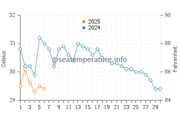 Temperatura da água em Granada em setembro