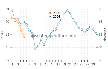 Nicolet Bay water temp chart in September