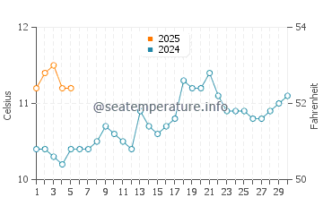 Temperature dell'acqua a Niebla a settembre