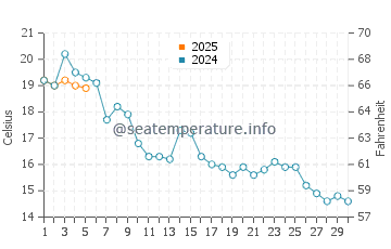 Temperature dell'acqua a Niechorze a settembre