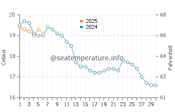 Temperature dell'acqua a Nieuwpoort a settembre
