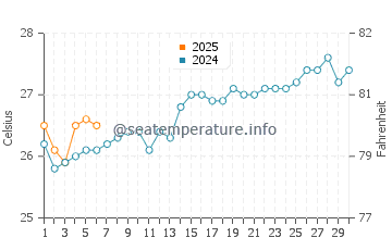 Temperature dell'acqua a Lagos a settembre