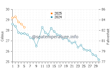 Niigata-Shi water temp chart in September