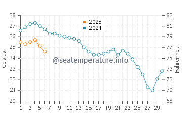 Nijar water temp chart in September