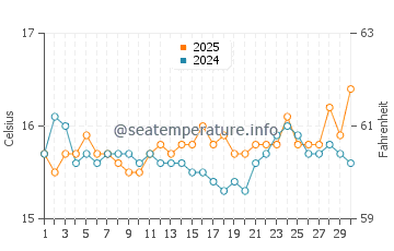 Temperatura da água em Ninety Mile Beach em setembro