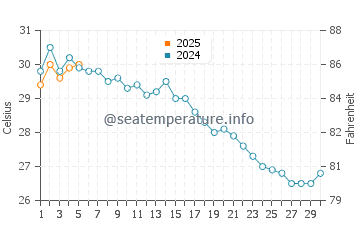 Temperatura vode u Ningbo u rujnu