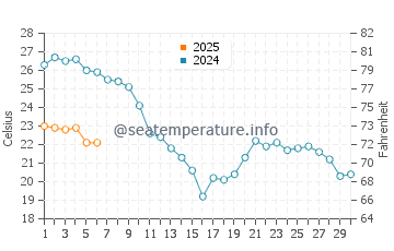 Temperature dell'acqua a Niolon a settembre