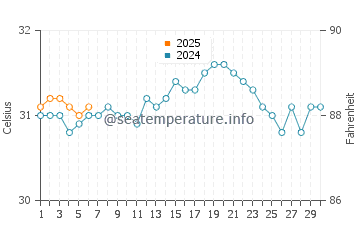 Niquero water temp chart in September
