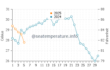 Nishio water temp chart in September