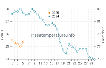 Temperature dell'acqua a Nisaki a settembre