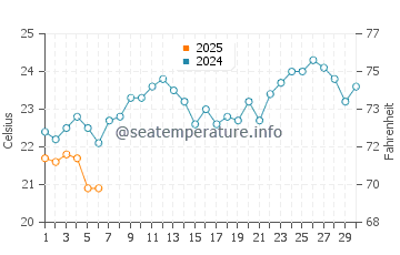 Temperature dell'acqua a Niteroi a settembre