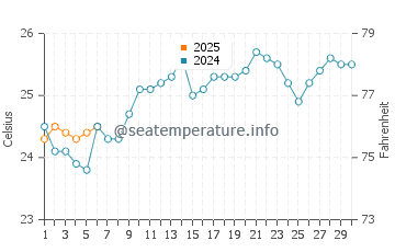 Temperature dell'acqua a Nkhotakota a settembre