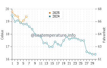 Temperature dell'acqua a Noëveillard a settembre