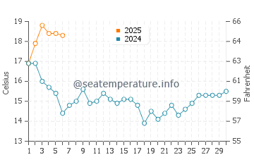 Noia water temp chart in September