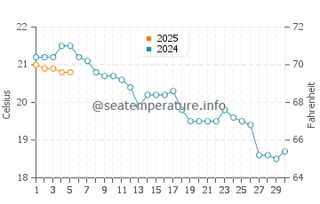 Temperature dell'acqua a Noja a settembre