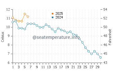 Temperature dell'acqua a Nome a settembre