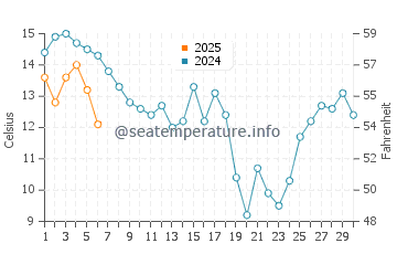 Temperature dell'acqua a Noordhoek a settembre