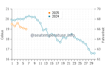 Temperature dell'acqua a Noordwijk a settembre