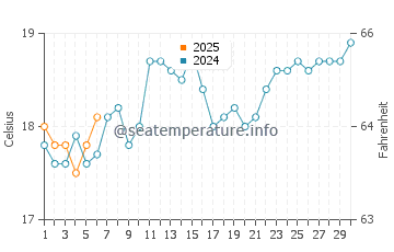 Temperature dell'acqua a Norah Head a settembre