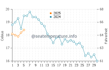 Temperature dell'acqua a Nordborg a settembre