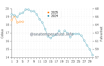Temperature dell'acqua a Norden a settembre