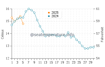 Temperature dell'acqua a Norheimsund a settembre