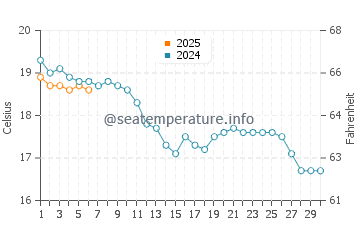 Normans Bay water temp chart in September