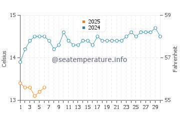 Normanville water temp chart in September