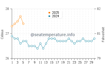 Temperatura vode u Norsup u rujnu