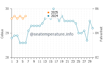 North Beach water temp chart in September